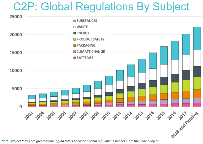 Regulatory growth chart 2018